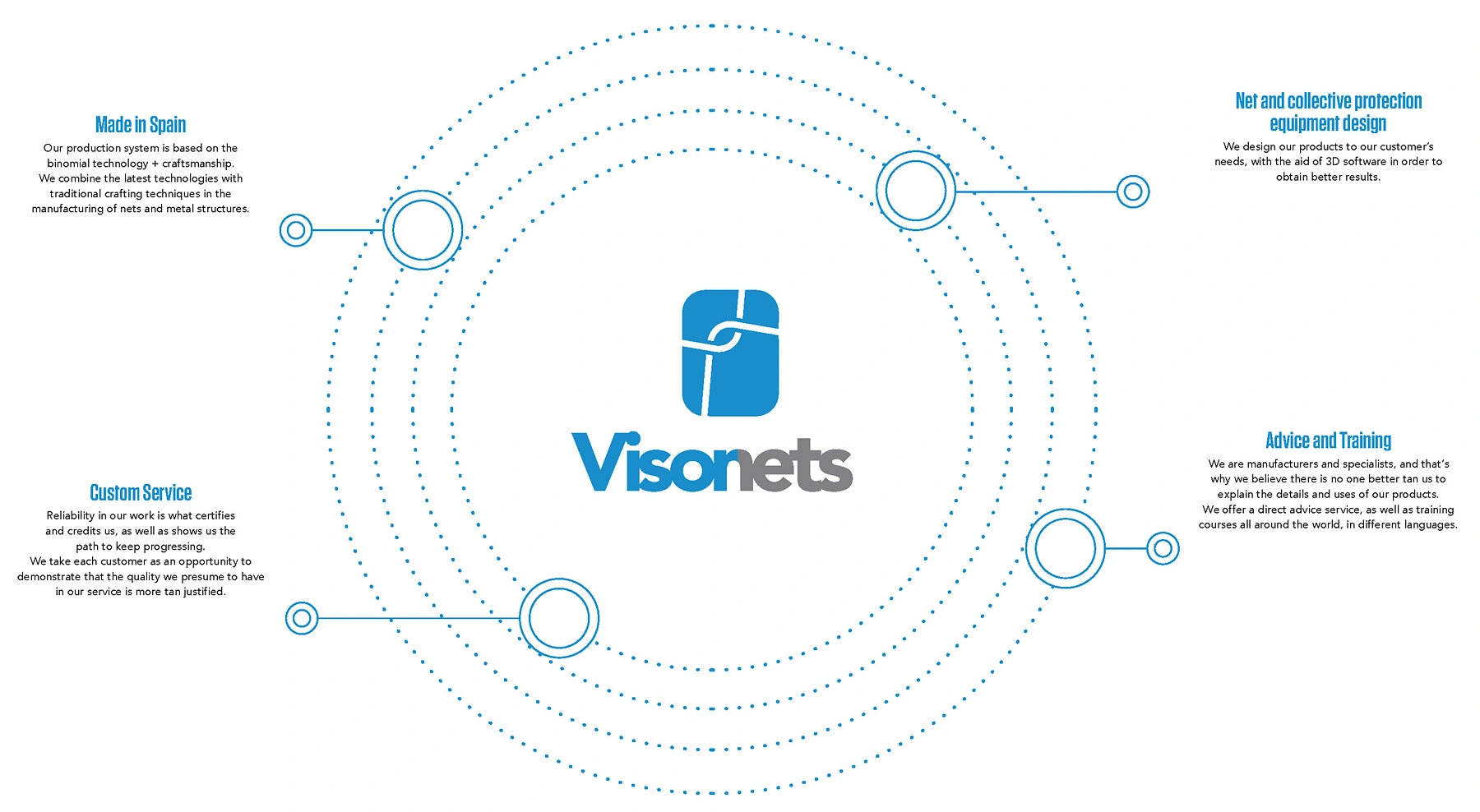 VISORNETS Values - Made in Spain - Custom service - Net and collective protection equipment design - Advice and training - VISOR FALL ARREST NETS